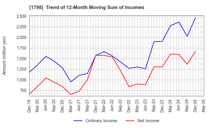 1798 MORIYA CORPORATION: Trend of 12-Month Moving Sum of Incomes