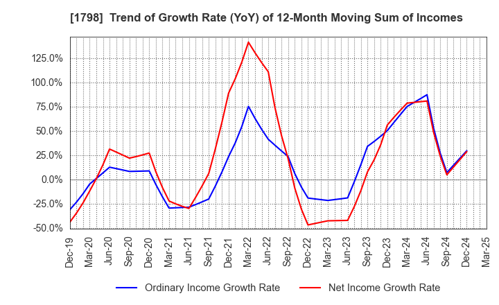 1798 MORIYA CORPORATION: Trend of Growth Rate (YoY) of 12-Month Moving Sum of Incomes