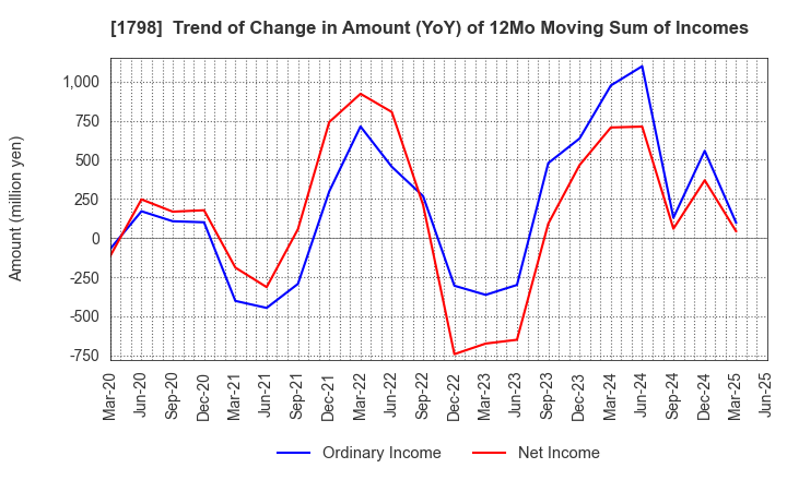 1798 MORIYA CORPORATION: Trend of Change in Amount (YoY) of 12Mo Moving Sum of Incomes