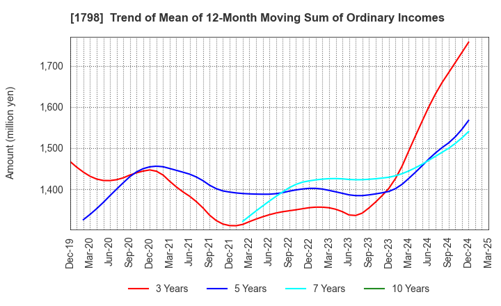 1798 MORIYA CORPORATION: Trend of Mean of 12-Month Moving Sum of Ordinary Incomes