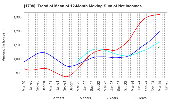 1798 MORIYA CORPORATION: Trend of Mean of 12-Month Moving Sum of Net Incomes