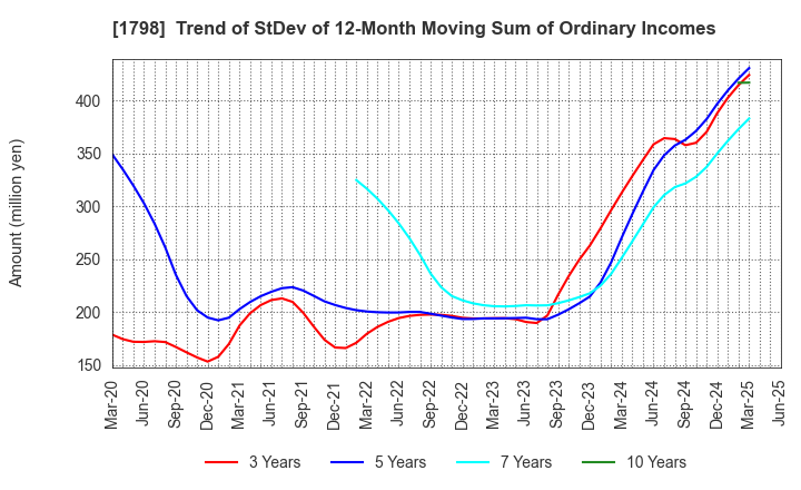 1798 MORIYA CORPORATION: Trend of StDev of 12-Month Moving Sum of Ordinary Incomes
