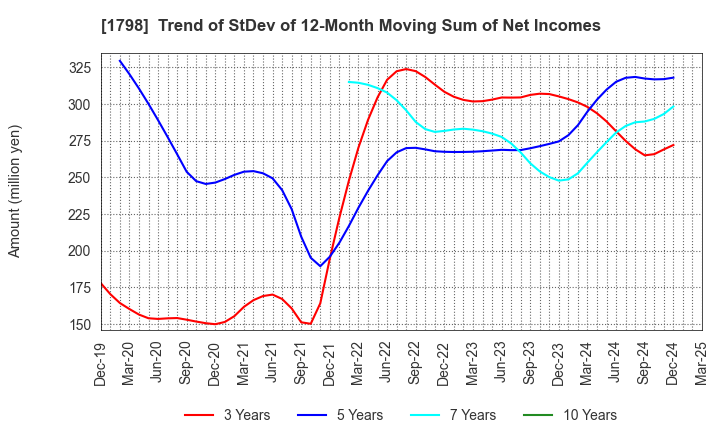1798 MORIYA CORPORATION: Trend of StDev of 12-Month Moving Sum of Net Incomes