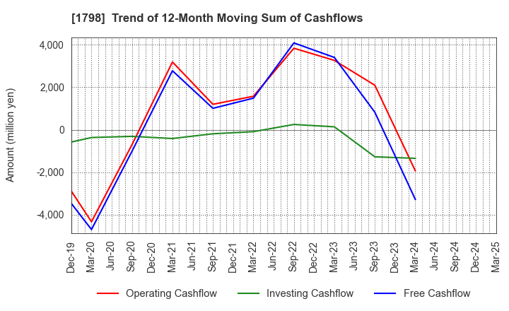 1798 MORIYA CORPORATION: Trend of 12-Month Moving Sum of Cashflows