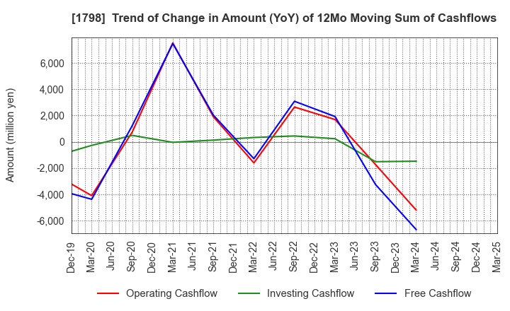 1798 MORIYA CORPORATION: Trend of Change in Amount (YoY) of 12Mo Moving Sum of Cashflows