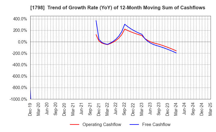 1798 MORIYA CORPORATION: Trend of Growth Rate (YoY) of 12-Month Moving Sum of Cashflows