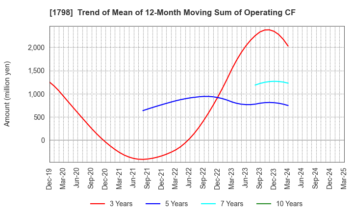 1798 MORIYA CORPORATION: Trend of Mean of 12-Month Moving Sum of Operating CF
