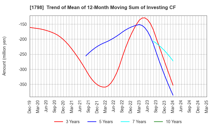 1798 MORIYA CORPORATION: Trend of Mean of 12-Month Moving Sum of Investing CF