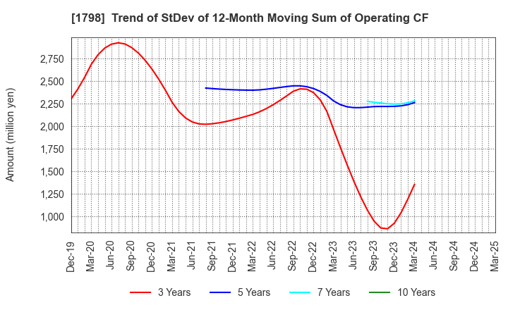 1798 MORIYA CORPORATION: Trend of StDev of 12-Month Moving Sum of Operating CF