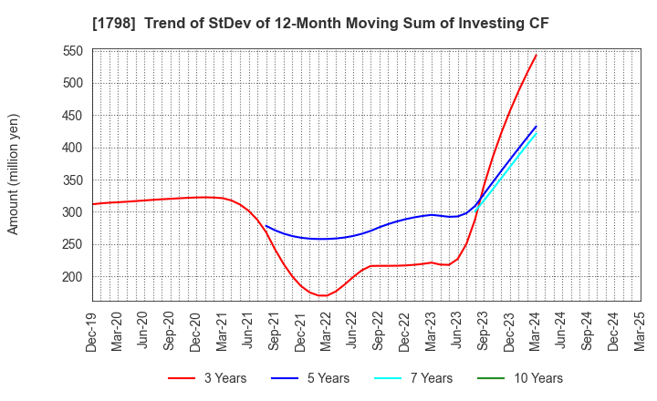 1798 MORIYA CORPORATION: Trend of StDev of 12-Month Moving Sum of Investing CF