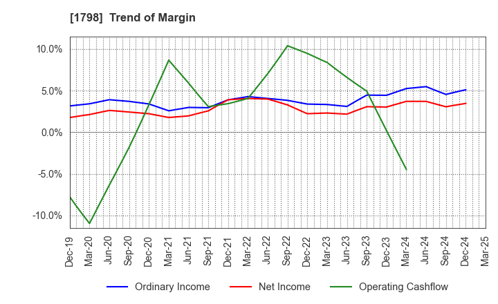 1798 MORIYA CORPORATION: Trend of Margin