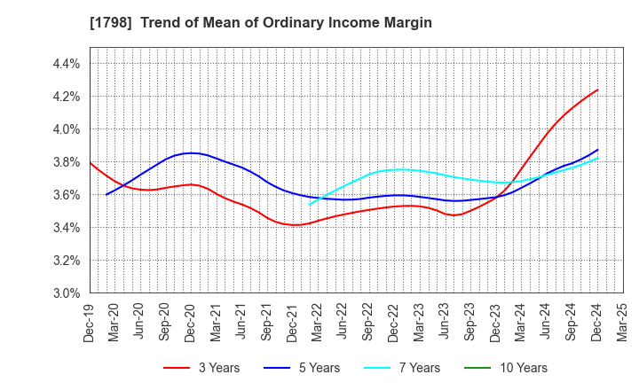 1798 MORIYA CORPORATION: Trend of Mean of Ordinary Income Margin