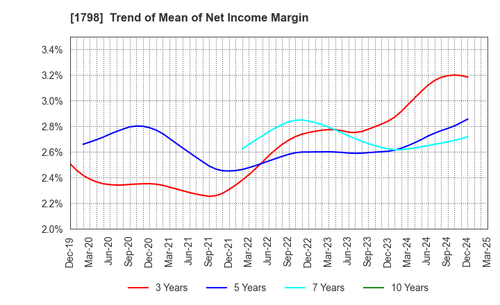 1798 MORIYA CORPORATION: Trend of Mean of Net Income Margin