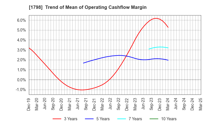 1798 MORIYA CORPORATION: Trend of Mean of Operating Cashflow Margin