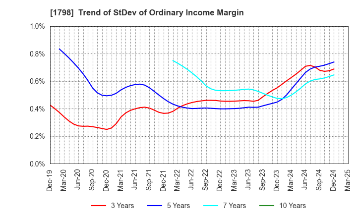 1798 MORIYA CORPORATION: Trend of StDev of Ordinary Income Margin