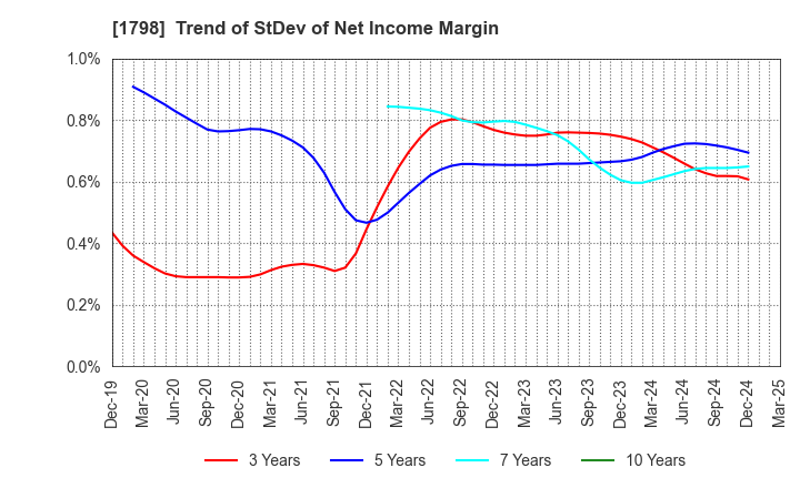 1798 MORIYA CORPORATION: Trend of StDev of Net Income Margin