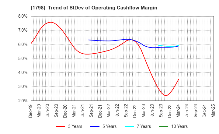 1798 MORIYA CORPORATION: Trend of StDev of Operating Cashflow Margin