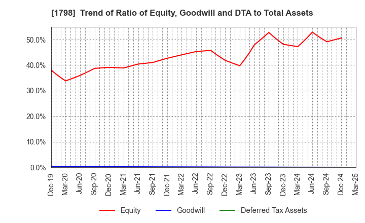 1798 MORIYA CORPORATION: Trend of Ratio of Equity, Goodwill and DTA to Total Assets