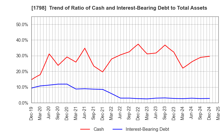 1798 MORIYA CORPORATION: Trend of Ratio of Cash and Interest-Bearing Debt to Total Assets