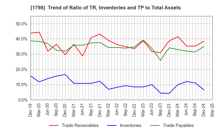 1798 MORIYA CORPORATION: Trend of Ratio of TR, Inventories and TP to Total Assets