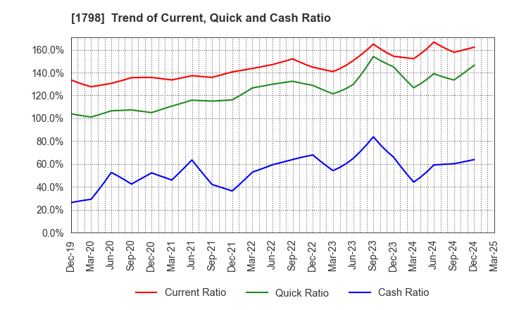 1798 MORIYA CORPORATION: Trend of Current, Quick and Cash Ratio