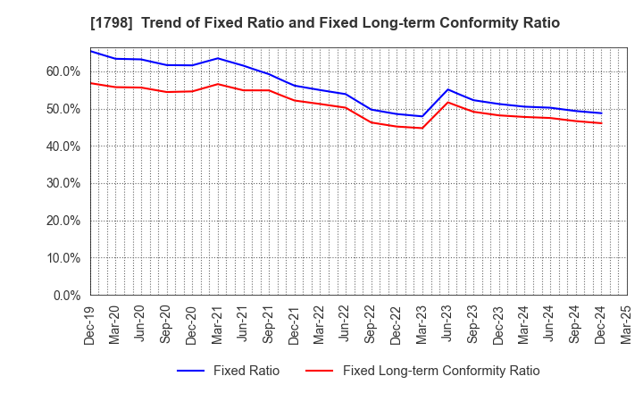 1798 MORIYA CORPORATION: Trend of Fixed Ratio and Fixed Long-term Conformity Ratio