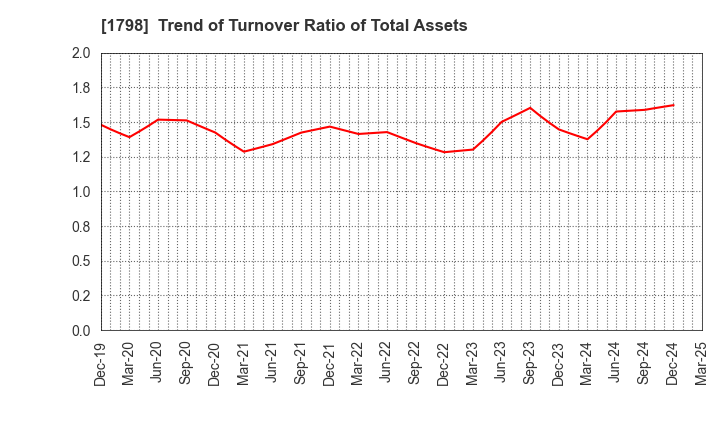 1798 MORIYA CORPORATION: Trend of Turnover Ratio of Total Assets