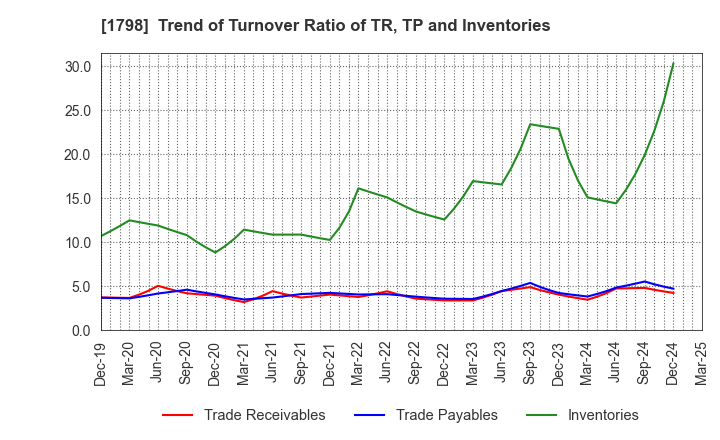 1798 MORIYA CORPORATION: Trend of Turnover Ratio of TR, TP and Inventories
