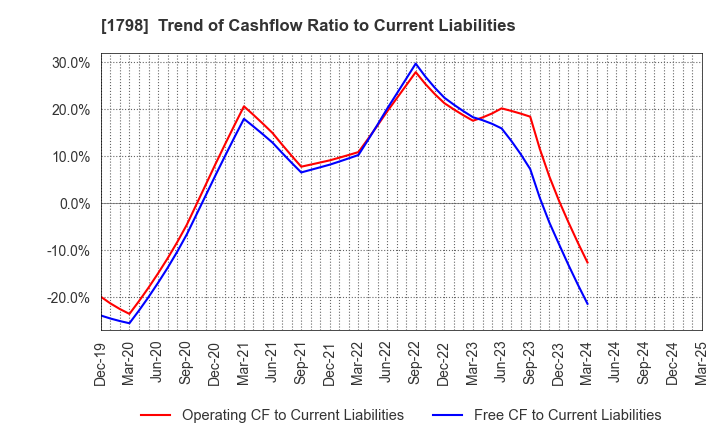 1798 MORIYA CORPORATION: Trend of Cashflow Ratio to Current Liabilities