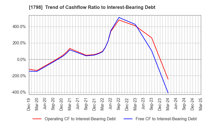 1798 MORIYA CORPORATION: Trend of Cashflow Ratio to Interest-Bearing Debt