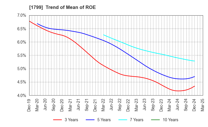 1799 DAIICHI KENSETSU CORPORATION: Trend of Mean of ROE