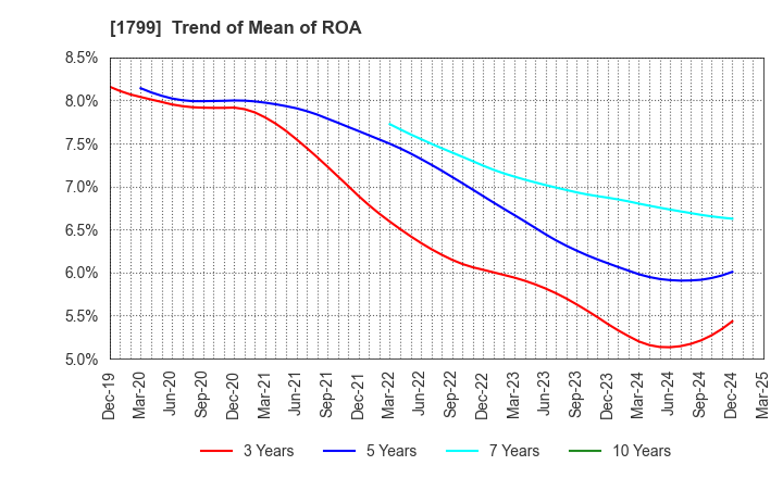 1799 DAIICHI KENSETSU CORPORATION: Trend of Mean of ROA