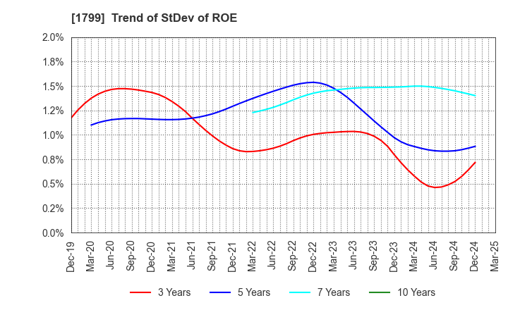 1799 DAIICHI KENSETSU CORPORATION: Trend of StDev of ROE