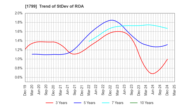 1799 DAIICHI KENSETSU CORPORATION: Trend of StDev of ROA