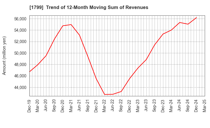 1799 DAIICHI KENSETSU CORPORATION: Trend of 12-Month Moving Sum of Revenues
