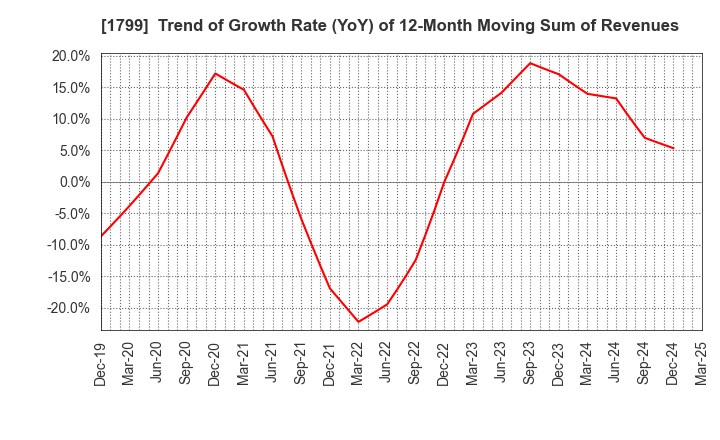 1799 DAIICHI KENSETSU CORPORATION: Trend of Growth Rate (YoY) of 12-Month Moving Sum of Revenues