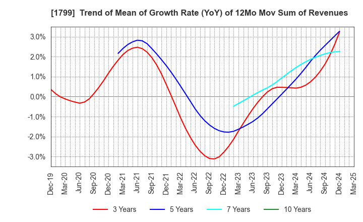 1799 DAIICHI KENSETSU CORPORATION: Trend of Mean of Growth Rate (YoY) of 12Mo Mov Sum of Revenues
