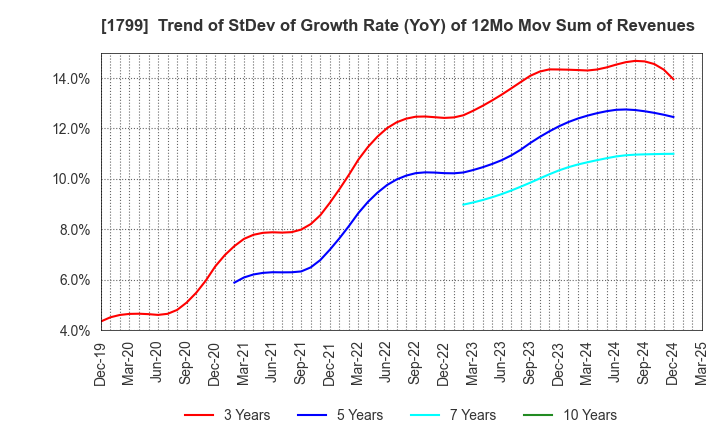 1799 DAIICHI KENSETSU CORPORATION: Trend of StDev of Growth Rate (YoY) of 12Mo Mov Sum of Revenues