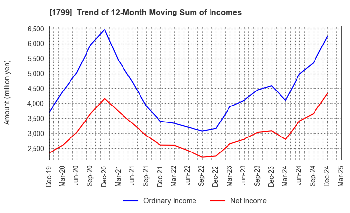 1799 DAIICHI KENSETSU CORPORATION: Trend of 12-Month Moving Sum of Incomes