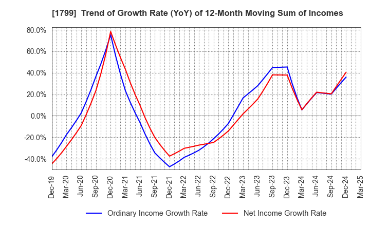 1799 DAIICHI KENSETSU CORPORATION: Trend of Growth Rate (YoY) of 12-Month Moving Sum of Incomes