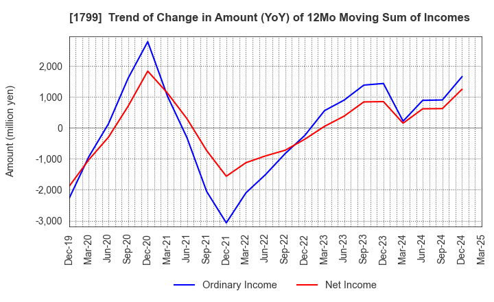 1799 DAIICHI KENSETSU CORPORATION: Trend of Change in Amount (YoY) of 12Mo Moving Sum of Incomes