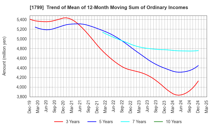 1799 DAIICHI KENSETSU CORPORATION: Trend of Mean of 12-Month Moving Sum of Ordinary Incomes