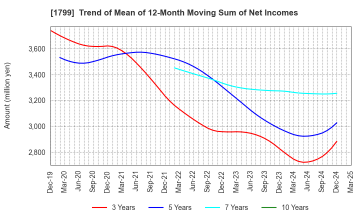 1799 DAIICHI KENSETSU CORPORATION: Trend of Mean of 12-Month Moving Sum of Net Incomes