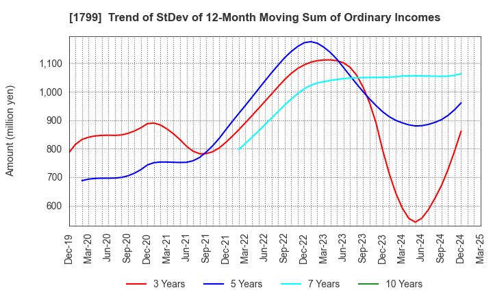 1799 DAIICHI KENSETSU CORPORATION: Trend of StDev of 12-Month Moving Sum of Ordinary Incomes