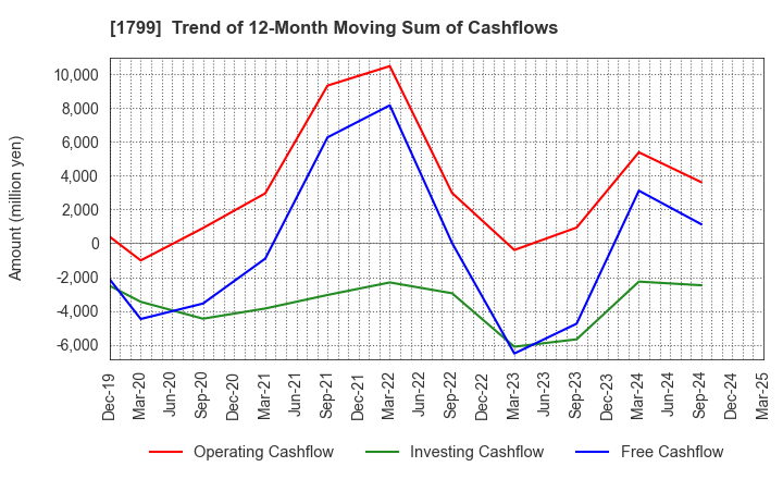 1799 DAIICHI KENSETSU CORPORATION: Trend of 12-Month Moving Sum of Cashflows