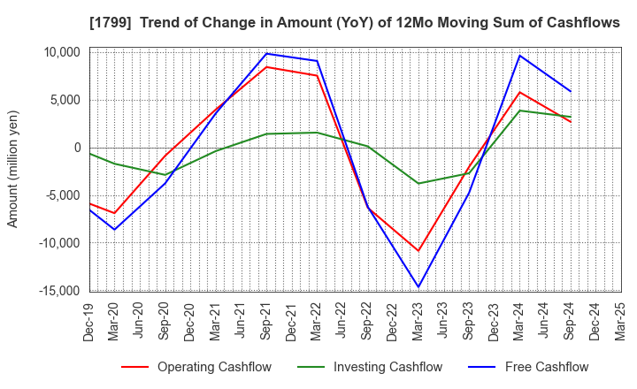 1799 DAIICHI KENSETSU CORPORATION: Trend of Change in Amount (YoY) of 12Mo Moving Sum of Cashflows