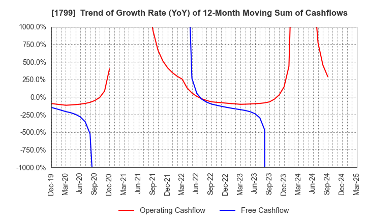 1799 DAIICHI KENSETSU CORPORATION: Trend of Growth Rate (YoY) of 12-Month Moving Sum of Cashflows