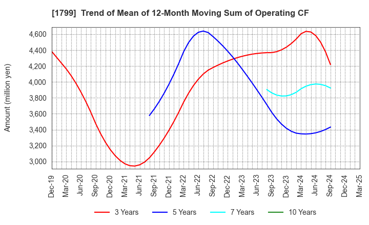 1799 DAIICHI KENSETSU CORPORATION: Trend of Mean of 12-Month Moving Sum of Operating CF