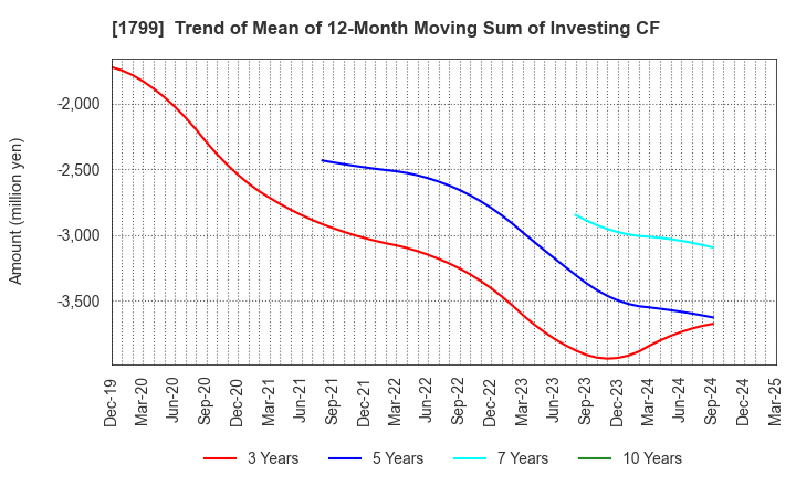 1799 DAIICHI KENSETSU CORPORATION: Trend of Mean of 12-Month Moving Sum of Investing CF