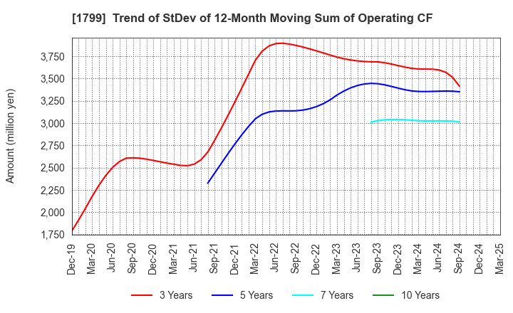 1799 DAIICHI KENSETSU CORPORATION: Trend of StDev of 12-Month Moving Sum of Operating CF